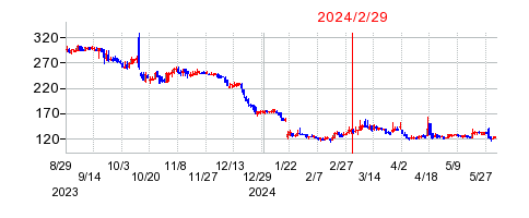 2024年2月29日 16:41前後のの株価チャート